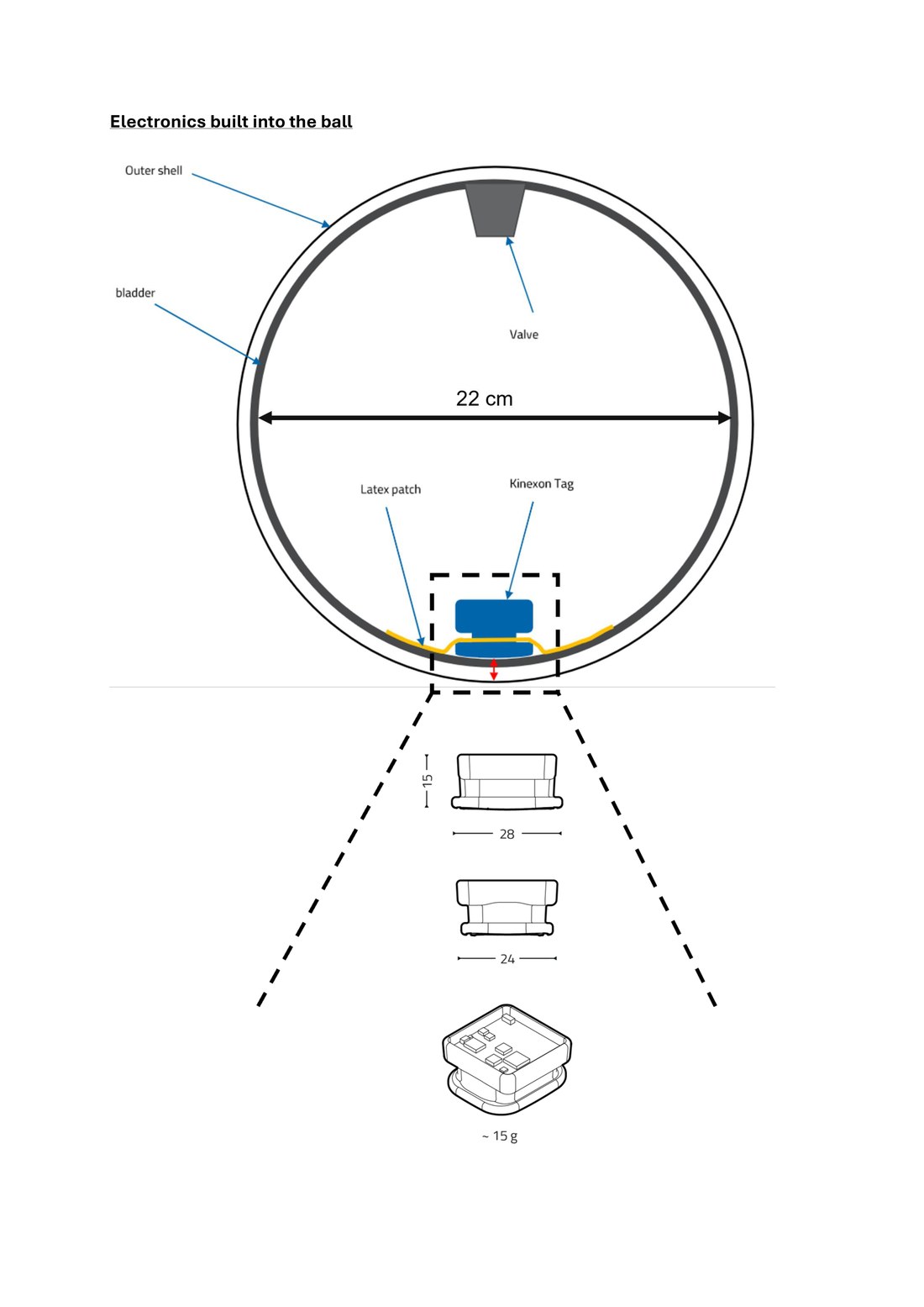 Trionda cutaway showing the KINEXON sensor module bonded to the bladder