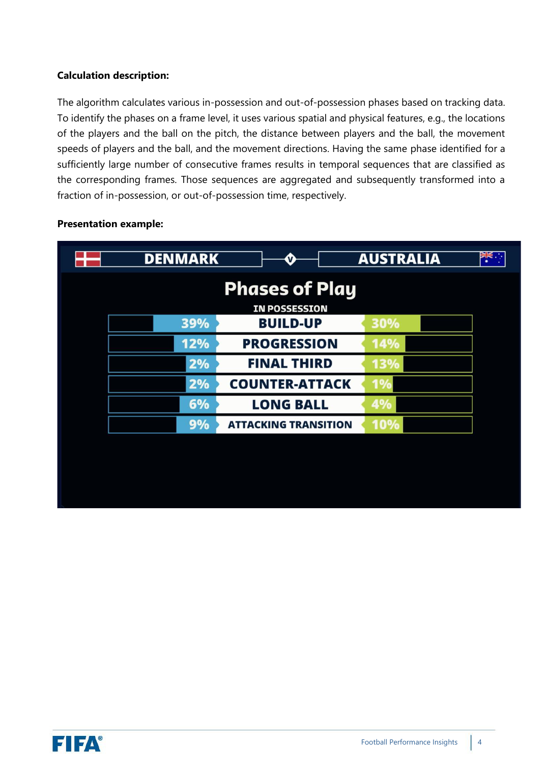 FIFA EFI Phases of Play page: the per-frame calculation description above a live in-match graphic showing In Possession phase percentages (build-up, progression, final third, counter-attack, long ball, attacking transition) for Denmark versus Australia.