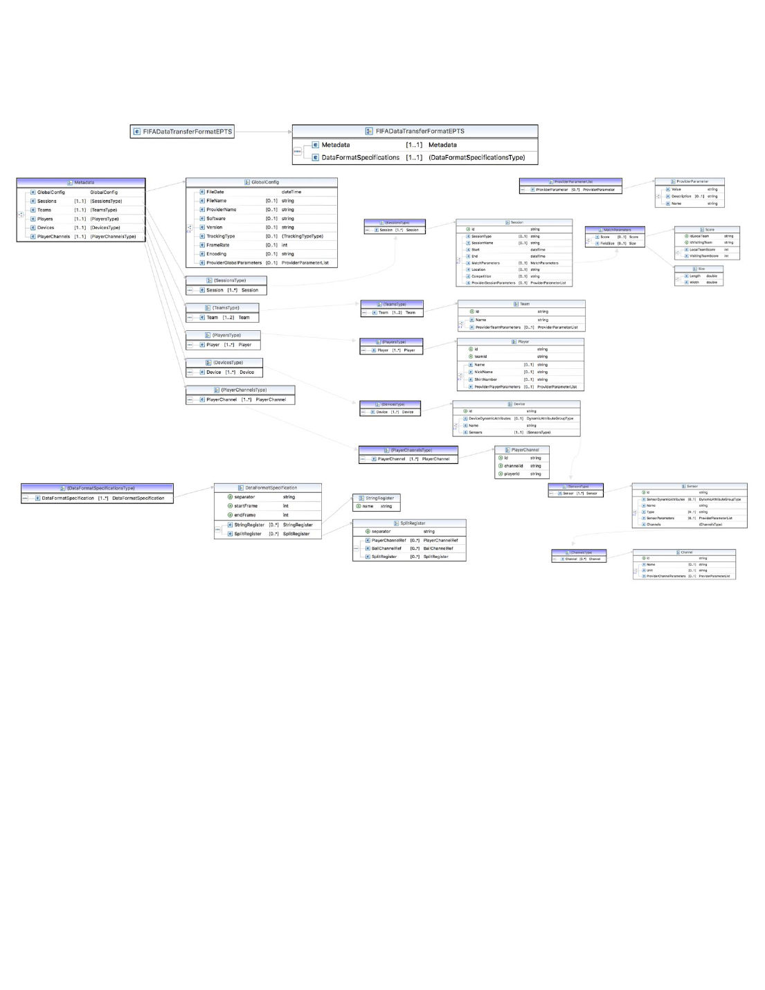 The complete EPTS schema element tree from FIFA's specification: a root FIFADataTransferFormatEPTS element branching into a Metadata side (GlobalConfig, Sessions, Teams, Players, Devices with Sensors and Channels, PlayerChannels) and a DataFormatSpecifications side, with each element's child fields, types, and cardinalities drawn out