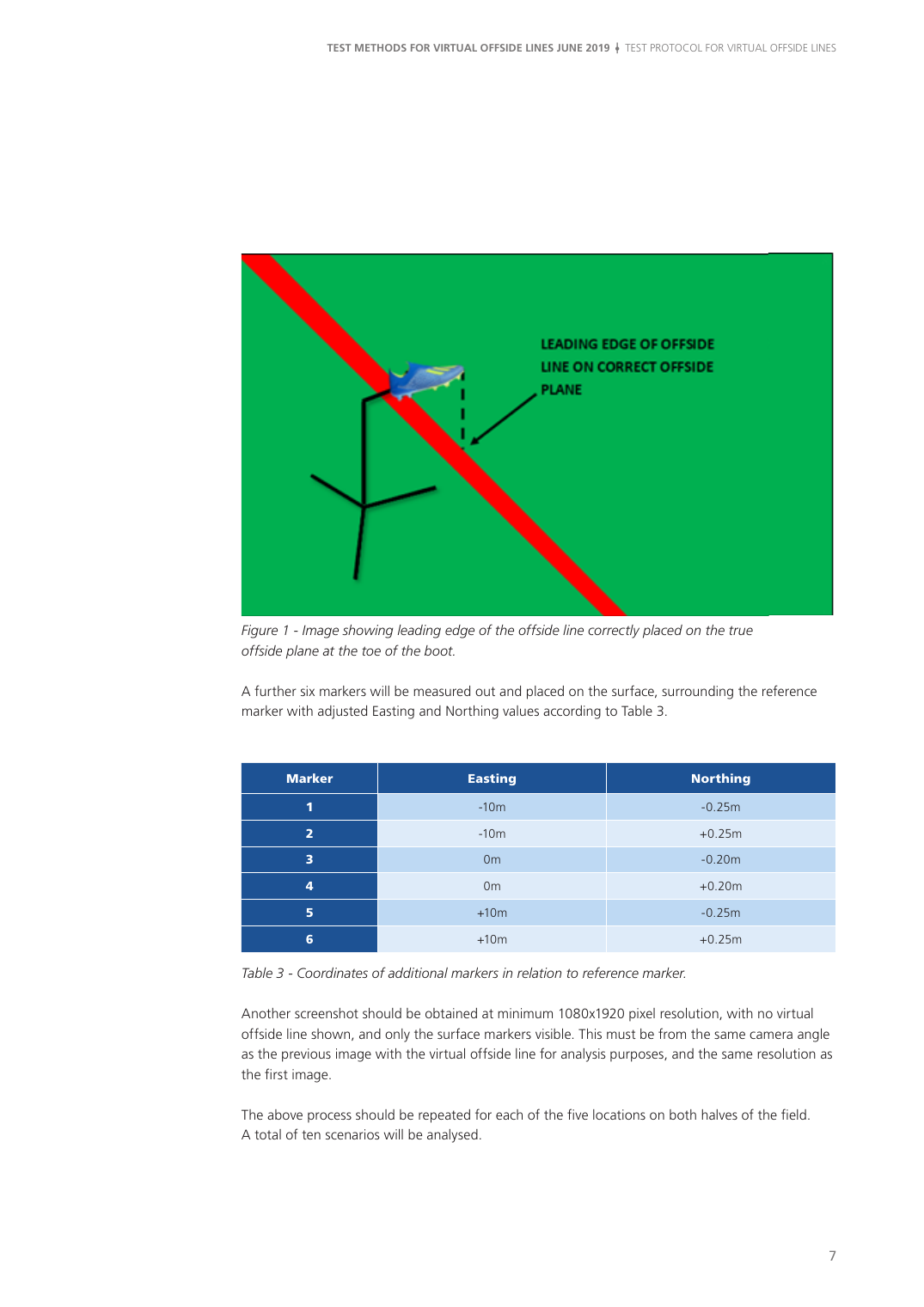 FIFA VOL Handbook diagram: the drawn virtual offside line, shown as a red band, placed at the toe of the boot on the true offside plane, with a surveyed ground marker beneath; below it a table of marker Easting and Northing coordinates